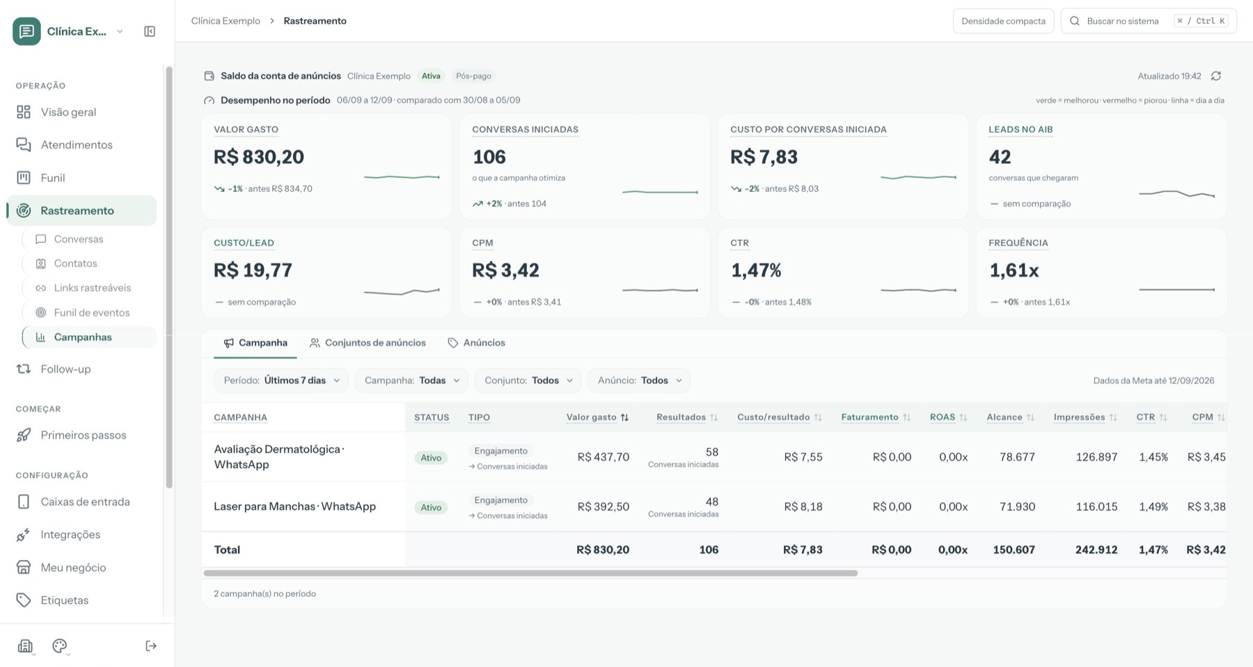 Painel de campanhas do AIB Inbox com valor gasto, conversas iniciadas e custo por conversa da Meta Ads